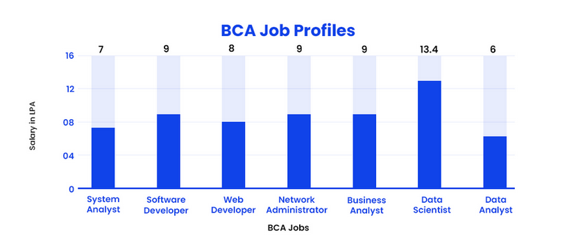 Bachelor of Computer Applications (BCA)