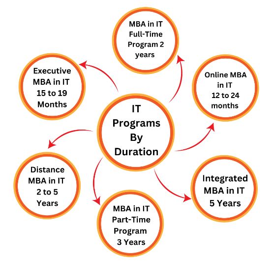 Different Modes of MBA IT