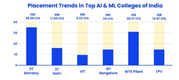 Top Recruiting Partners for AI & ML Placement Services in Colleges